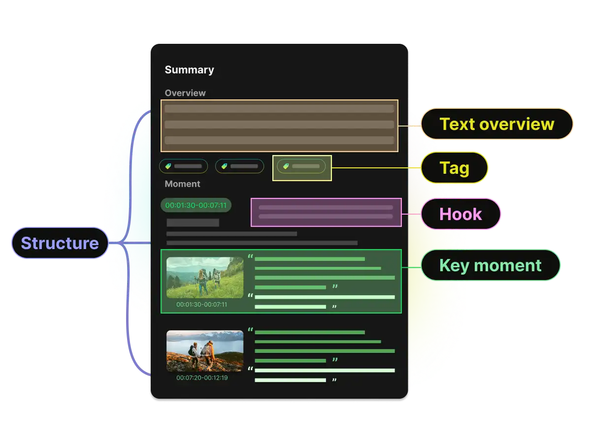Structured video analysis breakdown showing text overviews, hooks, tags, and key moments for insights
